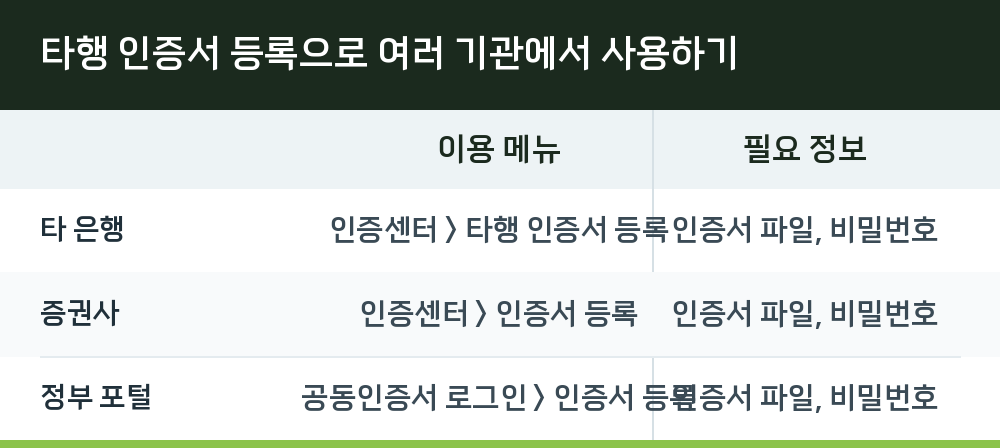 타행 인증서 등록으로 여러 기관에서 사용하기