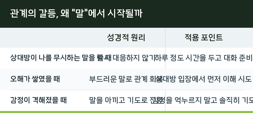 관계의 갈등, 왜 "말"에서 시작될까