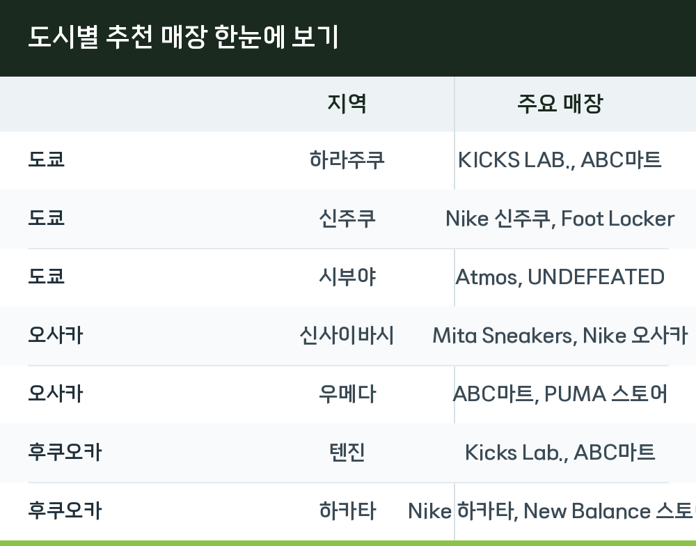 도시별 추천 매장 한눈에 보기