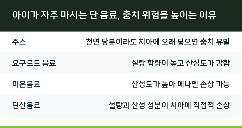 아이가 자주 마시는 단 음료, 충치 위험을 높이는 이유