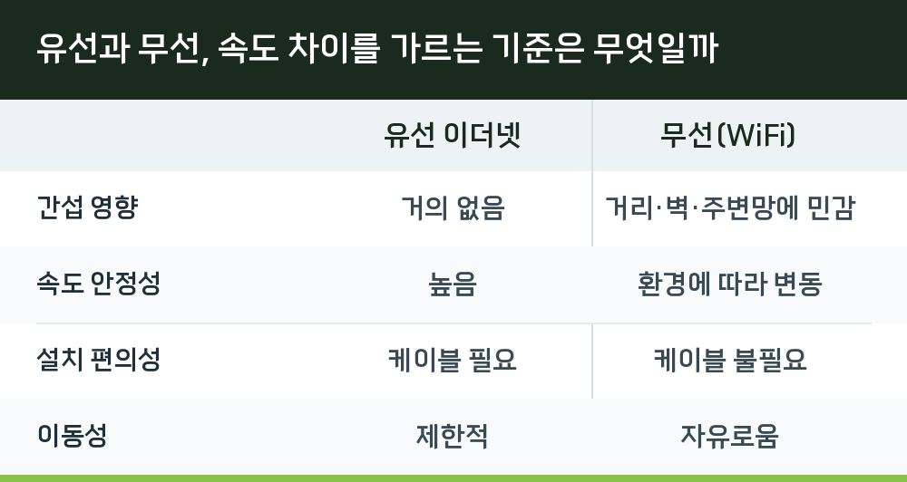 유선과 무선, 속도 차이를 가르는 기준은 무엇일까