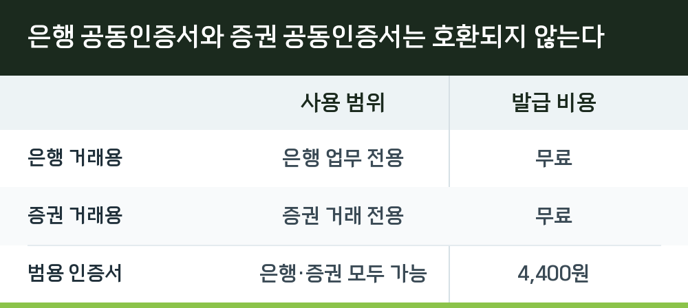 은행 공동인증서와 증권 공동인증서는 호환되지 않는다