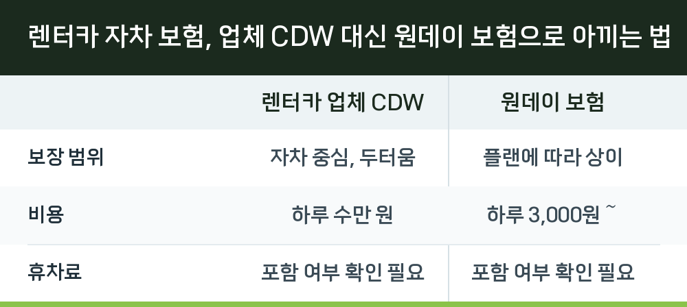 렌터카 자차 보험, 업체 CDW 대신 원데이 보험으로 아끼는 법