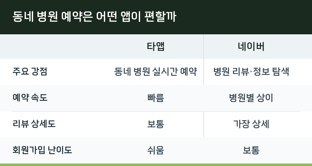 동네 병원 예약은 어떤 앱이 편할까