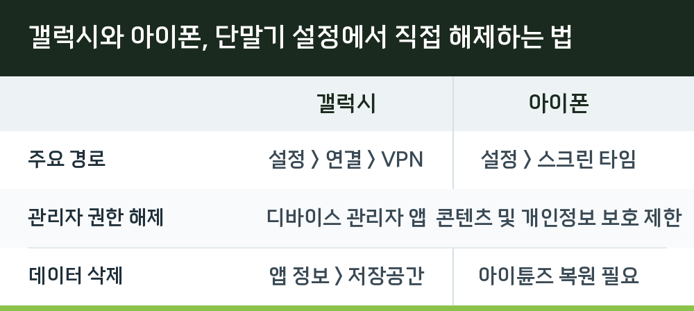 갤럭시와 아이폰, 단말기 설정에서 직접 해제하는 법