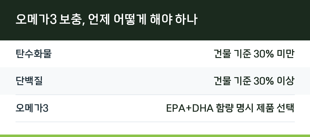 오메가3 보충, 언제 어떻게 해야 하나