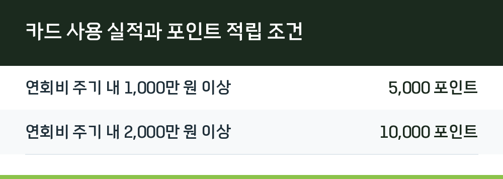 카드 사용 실적과 포인트 적립 조건