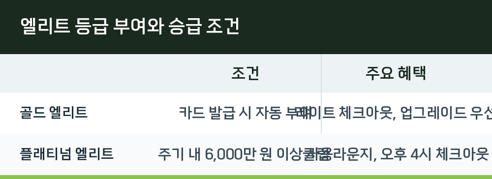 엘리트 등급 부여와 승급 조건