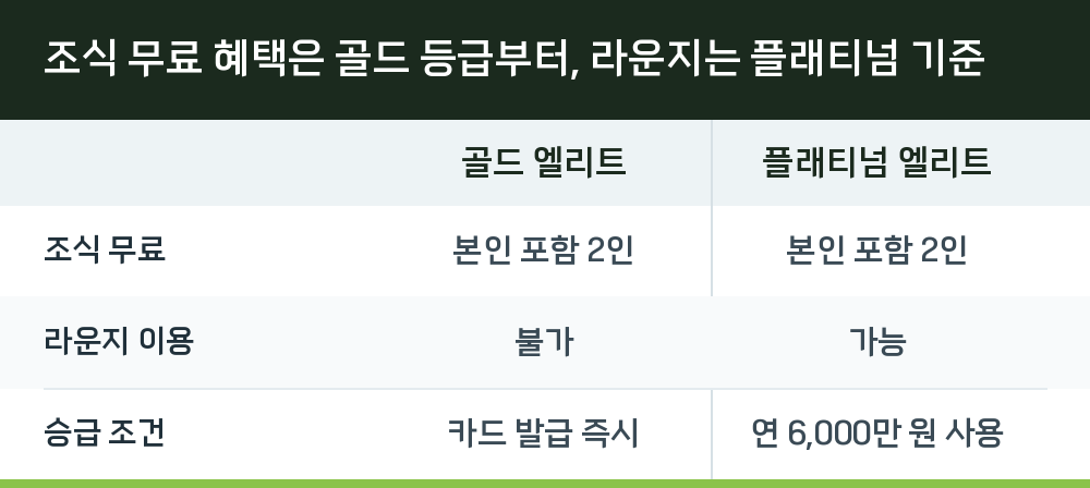 조식 무료 혜택은 골드 등급부터, 라운지는 플래티넘 기준