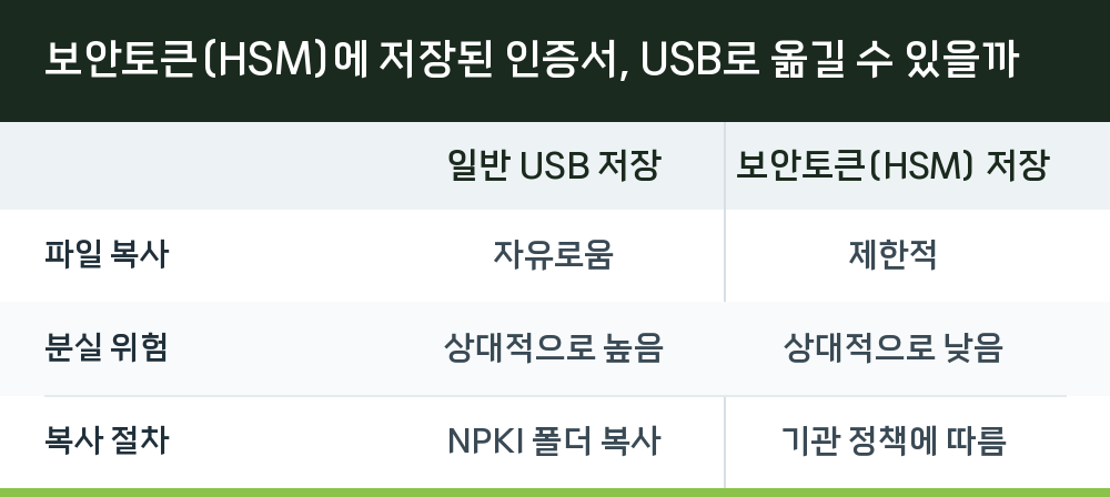 보안토큰(HSM)에 저장된 인증서, USB로 옮길 수 있을까