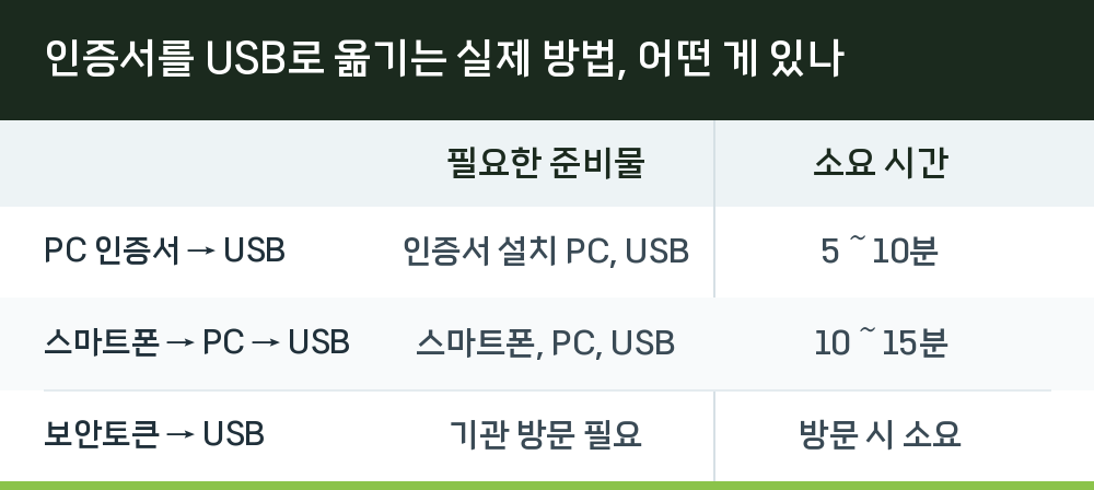 인증서를 USB로 옮기는 실제 방법, 어떤 게 있나