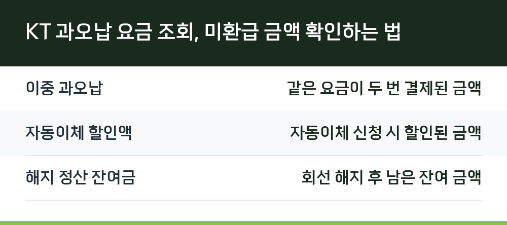 KT 과오납 요금 조회, 미환급 금액 확인하는 법