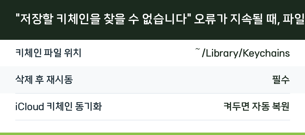 "저장할 키체인을 찾을 수 없습니다" 오류가 지속될 때, 파일 직접 삭제하기