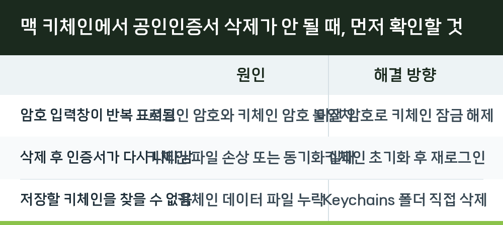 맥 키체인에서 공인인증서 삭제가 안 될 때, 먼저 확인할 것