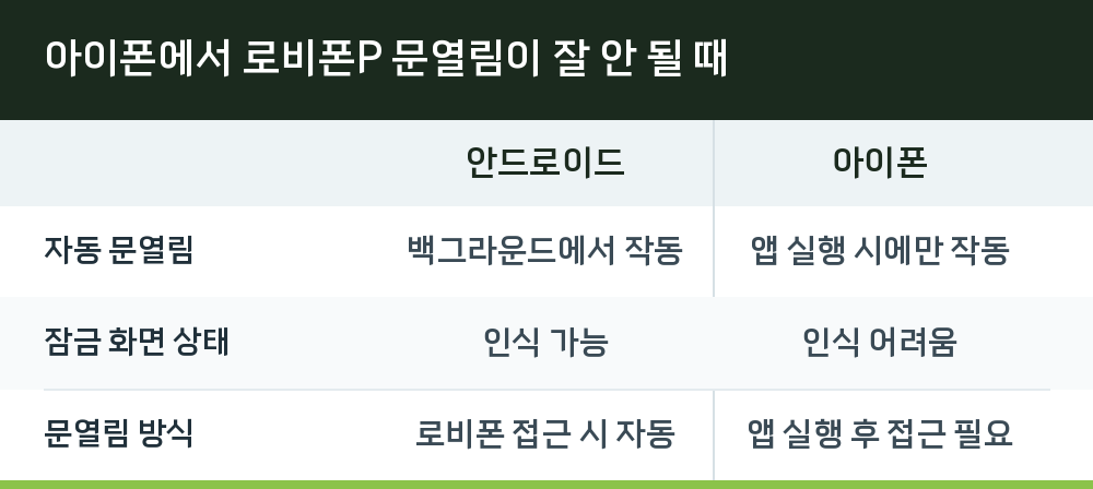 아이폰에서 로비폰P 문열림이 잘 안 될 때