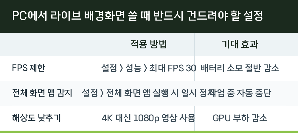 PC에서 라이브 배경화면 쓸 때 반드시 건드려야 할 설정