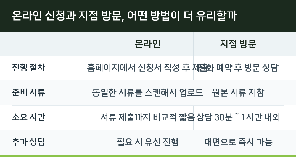 온라인 신청과 지점 방문, 어떤 방법이 더 유리할까