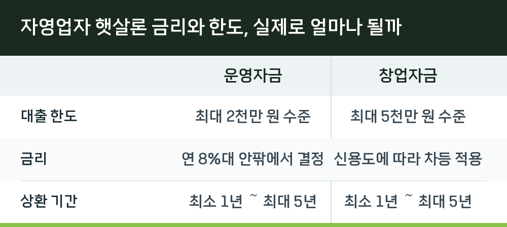 자영업자 햇살론 금리와 한도, 실제로 얼마나 될까
