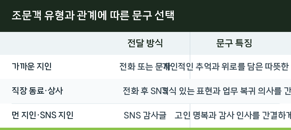 조문객 유형과 관계에 따른 문구 선택