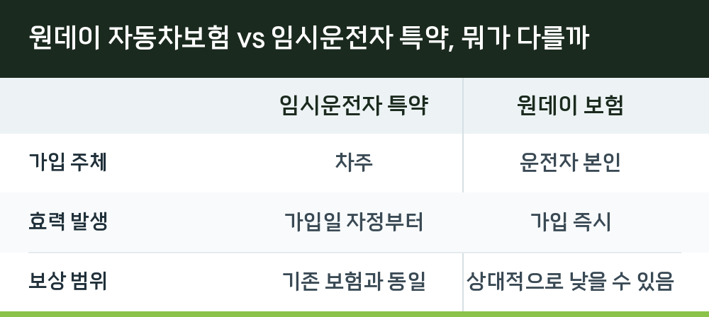 원데이 자동차보험 vs 임시운전자 특약, 뭐가 다를까