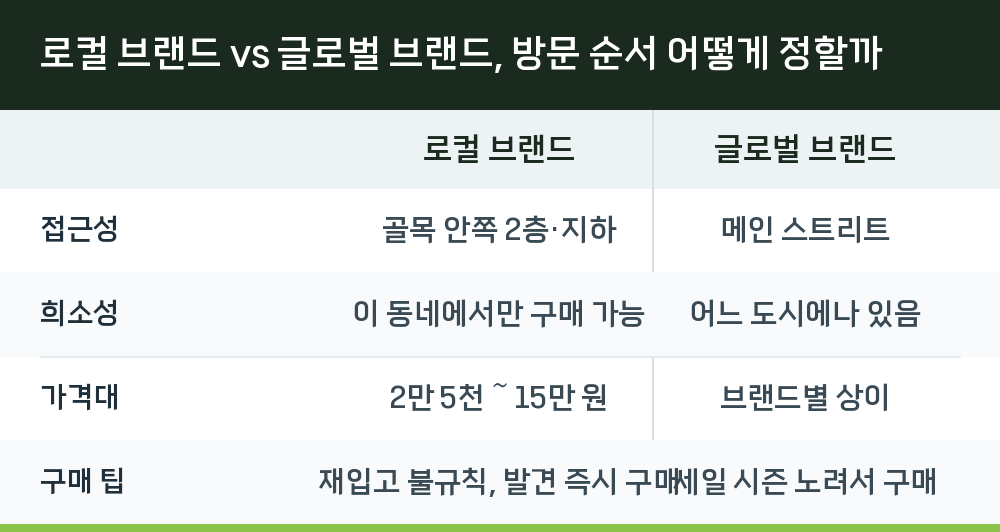 로컬 브랜드 vs 글로벌 브랜드, 방문 순서 어떻게 정할까